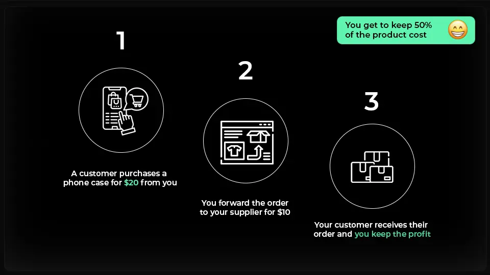 How Dropshipping Works Infographic