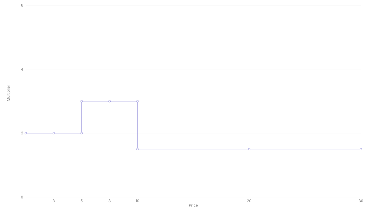 Example Pricing Chart